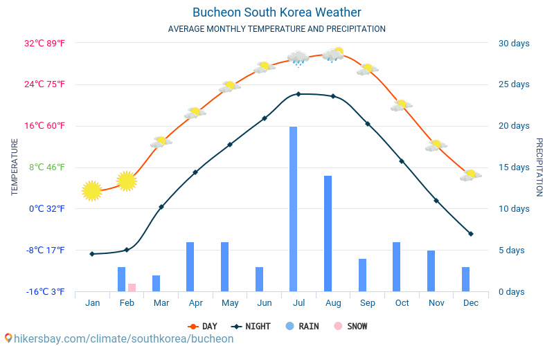 Bucheon - Gjennomsnittlig månedlig temperaturen og været 2015 - 2024 Gjennomsnittstemperaturen i Bucheon gjennom årene. Gjennomsnittlige været i Bucheon, Sør-Korea. hikersbay.com