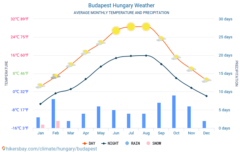 Boedapest - Gemiddelde maandelijkse temperaturen en weer 2015 - 2024 Gemiddelde temperatuur in de Boedapest door de jaren heen. Het gemiddelde weer in Boedapest, Hongarije. hikersbay.com