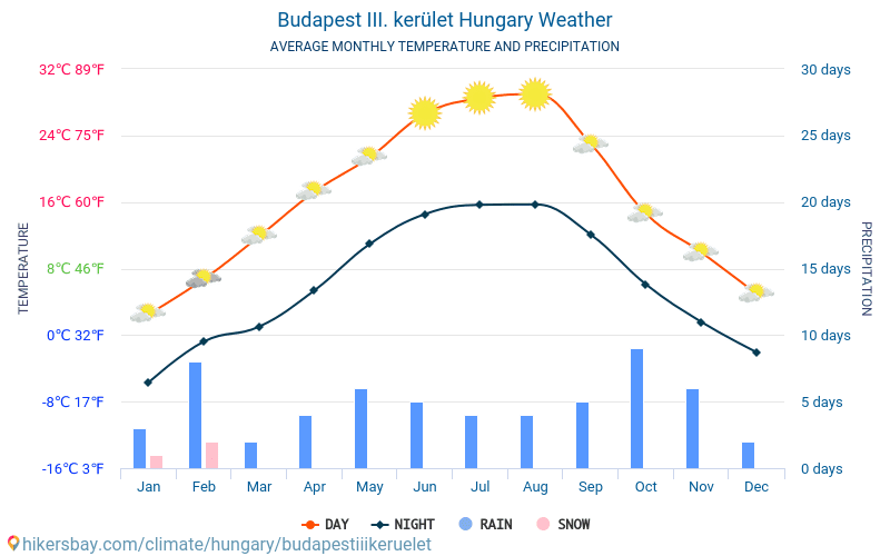 Budapest III. kerület - औसत मासिक तापमान और मौसम 2015 - 2024 वर्षों से Budapest III. kerület में औसत तापमान । Budapest III. kerület, हंगरी में औसत मौसम । hikersbay.com