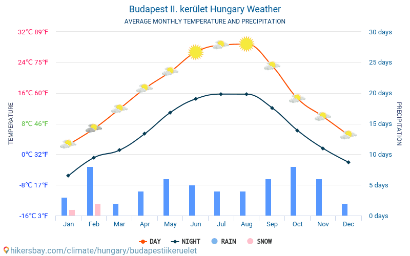 Будапешт II. kerület - Середні щомісячні температури і погода 2015 - 2024 Середня температура в Будапешт II. kerület протягом багатьох років. Середній Погодні в Будапешт II. kerület, Угорщина. hikersbay.com