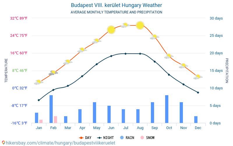 Budapeste VIII. kerület - Clima e temperaturas médias mensais 2015 - 2024 Temperatura média em Budapeste VIII. kerület ao longo dos anos. Tempo médio em Budapeste VIII. kerület, Hungria. hikersbay.com