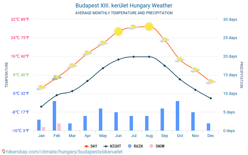 Budapest XIII. kerület - Nhiệt độ trung bình hàng tháng và thời tiết 2015 - 2024 Nhiệt độ trung bình ở Budapest XIII. kerület trong những năm qua. Thời tiết trung bình ở Budapest XIII. kerület, Hungary. hikersbay.com