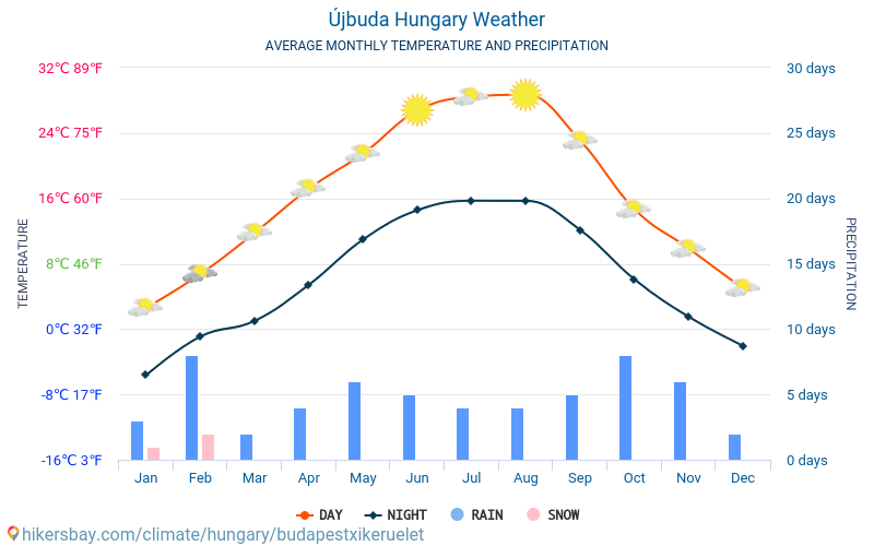 Újbuda - Gjennomsnittlig månedlig temperaturen og været 2015 - 2024 Gjennomsnittstemperaturen i Újbuda gjennom årene. Gjennomsnittlige været i Újbuda, Ungarn. hikersbay.com