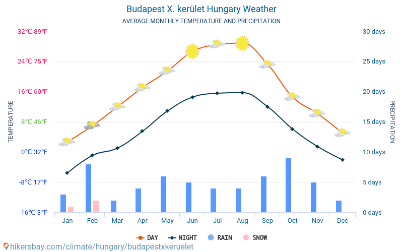 Budapešť X. kerület - Průměrné měsíční teploty a počasí 2015 - 2024 Průměrná teplota v Budapešť X. kerület v letech. Průměrné počasí v Budapešť X. kerület, Maďarsko. hikersbay.com