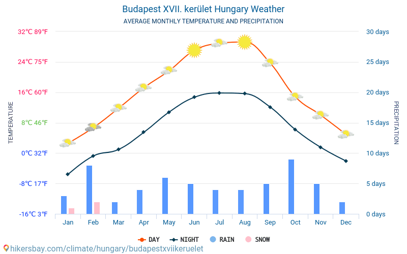Budapeštas XVII. kerület - Mēneša vidējā temperatūra un laika 2015 - 2024 Vidējā temperatūra ir Budapeštas XVII. kerület pa gadiem. Vidējais laika Budapeštas XVII. kerület, Ungārija. hikersbay.com