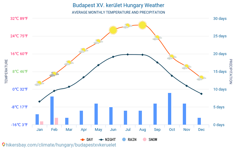 Budapest XV. kerület - Clima y temperaturas medias mensuales 2015 - 2024 Temperatura media en Budapest XV. kerület sobre los años. Tiempo promedio en Budapest XV. kerület, Hungría. hikersbay.com