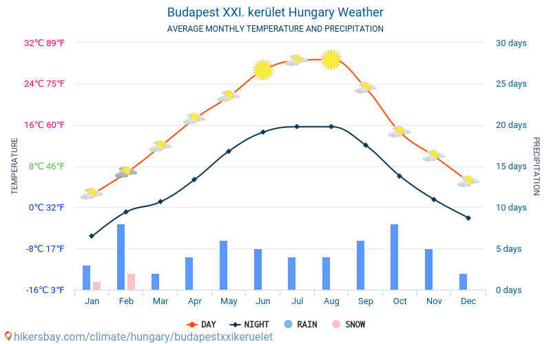 Будапеща XXI. kerület - Средните месечни температури и времето 2015 - 2024 Средната температура в Будапеща XXI. kerület през годините. Средно време в Будапеща XXI. kerület, Унгария. hikersbay.com