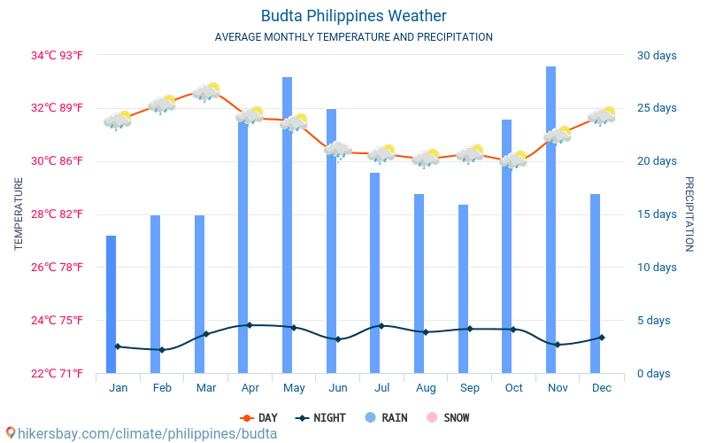Budta - Gemiddelde maandelijkse temperaturen en weer 2015 - 2024 Gemiddelde temperatuur in de Budta door de jaren heen. Het gemiddelde weer in Budta, Filipijnen. hikersbay.com
