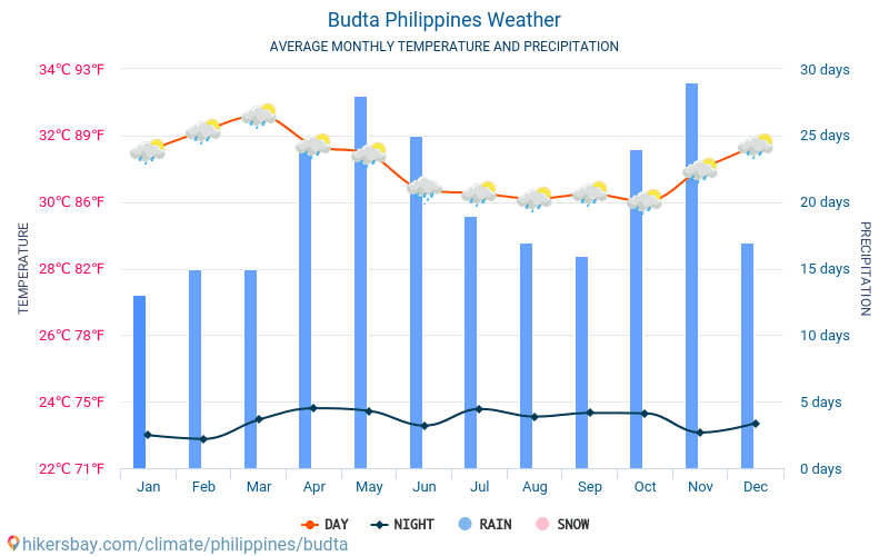 Budta - 평균 매달 온도 날씨 2015 - 2024 수 년에 걸쳐 Budta 에서 평균 온도입니다. Budta, 필리핀 의 평균 날씨입니다. hikersbay.com