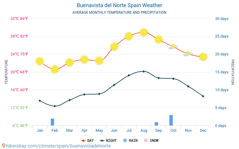 Buenavista del Norte - Mēneša vidējā temperatūra un laika 2015 - 2024 Vidējā temperatūra ir Buenavista del Norte pa gadiem. Vidējais laika Buenavista del Norte, Spānija. hikersbay.com