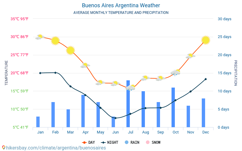 Буенос Айрес - Средните месечни температури и времето 2015 - 2024 Средната температура в Буенос Айрес през годините. Средно време в Буенос Айрес, Аржентина. hikersbay.com