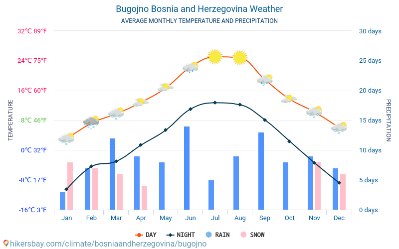 Bugojno - Gjennomsnittlig månedlig temperaturen og været 2015 - 2024 Gjennomsnittstemperaturen i Bugojno gjennom årene. Gjennomsnittlige været i Bugojno, Bosnia-Hercegovina. hikersbay.com