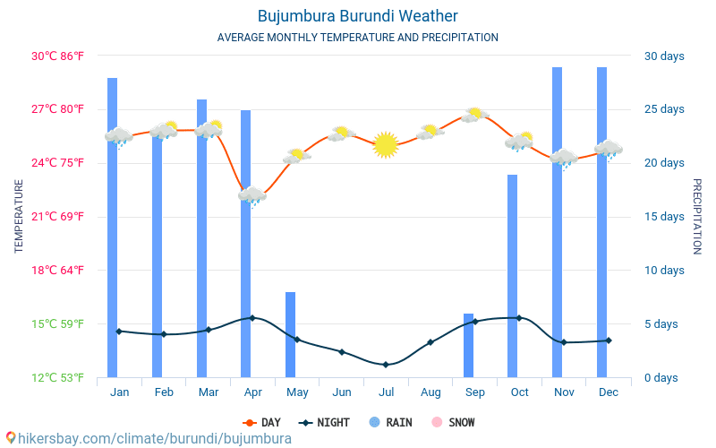부줌부라 - 평균 매달 온도 날씨 2015 - 2024 수 년에 걸쳐 부줌부라 에서 평균 온도입니다. 부줌부라, 부룬디 의 평균 날씨입니다. hikersbay.com