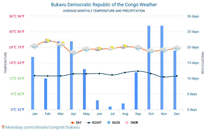 Букаву - Средните месечни температури и времето 2015 - 2024 Средната температура в Букаву през годините. Средно време в Букаву, Демократична република Конго. hikersbay.com