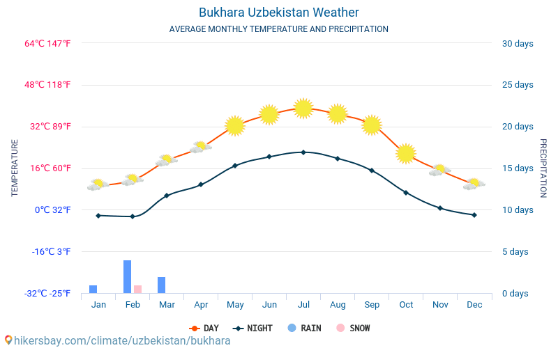 布哈拉 - 平均每月气温和天气 2015 - 2024 平均温度在 布哈拉 多年来。 布哈拉, 乌兹别克斯坦 中的平均天气。 hikersbay.com