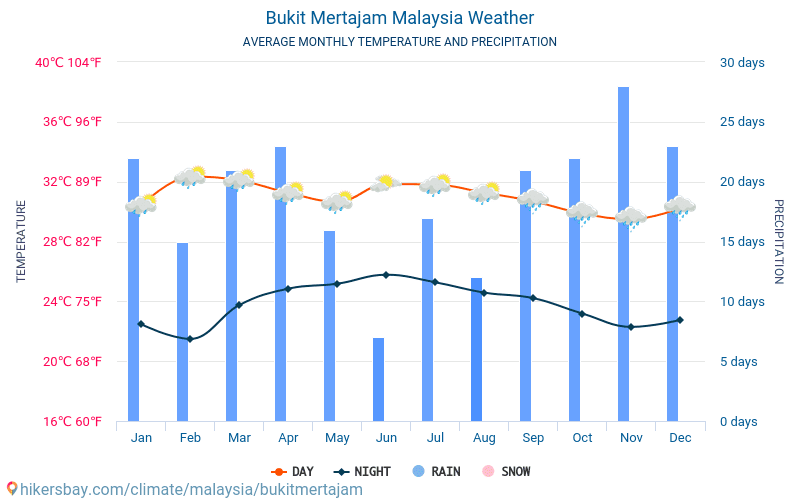 Bukit Mertajam - Météo et températures moyennes mensuelles 2015 - 2024 Température moyenne en Bukit Mertajam au fil des ans. Conditions météorologiques moyennes en Bukit Mertajam, Malaisie. hikersbay.com