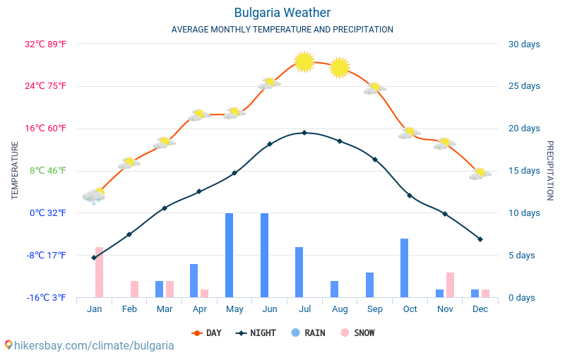 Bulgaria - Temperaturi medii lunare şi vreme 2015 - 2024 Temperatura medie în Bulgaria ani. Meteo medii în Bulgaria. hikersbay.com
