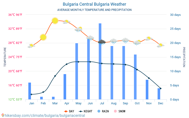 Bulgarien Central - Gennemsnitlige månedlige temperatur og vejr 2015 - 2024 Gennemsnitstemperatur i Bulgarien Central gennem årene. Gennemsnitlige vejr i Bulgarien Central, Bulgarien. hikersbay.com