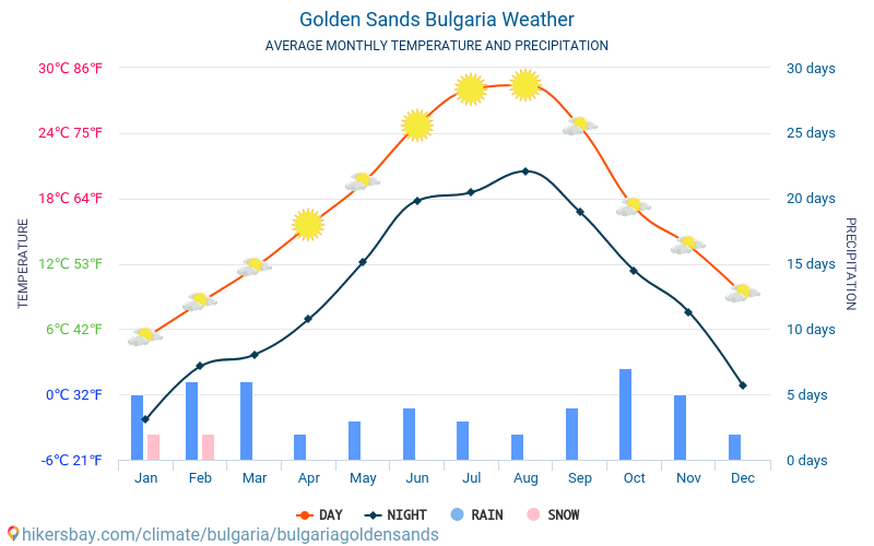 Bulgaria Golden Sands - Gjennomsnittlig månedlig temperaturen og været 2015 - 2024 Gjennomsnittstemperaturen i Bulgaria Golden Sands gjennom årene. Gjennomsnittlige været i Bulgaria Golden Sands, Bulgaria. hikersbay.com
