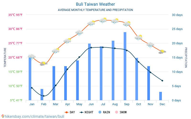 Buli - متوسط درجات الحرارة الشهرية والطقس 2015 - 2024 يبلغ متوسط درجة الحرارة في Buli على مر السنين. متوسط حالة الطقس في Buli, تايوان. hikersbay.com