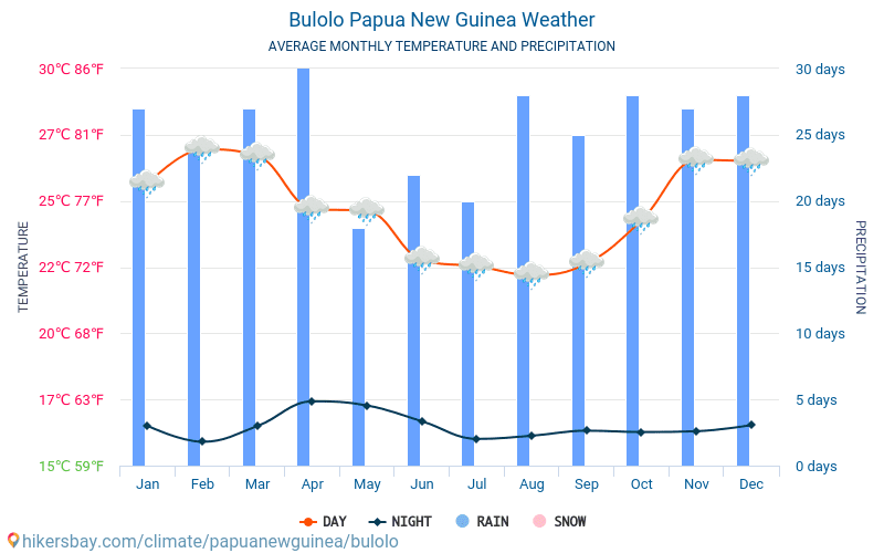 Bulolo - Średnie miesięczne temperatury i pogoda 2015 - 2024 Średnie temperatury w Bulolo w ubiegłych latach. Historyczna średnia pogoda w Bulolo, Papua-Nowa Gwinea. hikersbay.com