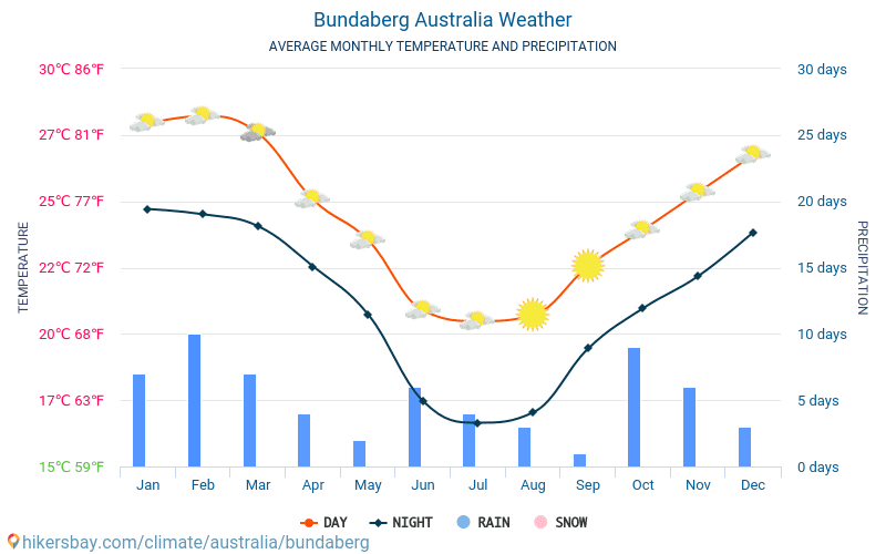 バンダバーグ - 毎月の平均気温と天気 2015 - 2024 長年にわたり バンダバーグ の平均気温。 バンダバーグ, オーストラリア の平均天気予報。 hikersbay.com