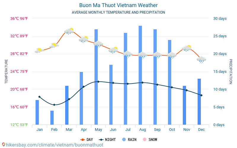 Buôn Ma Thuột - Clima e temperature medie mensili 2015 - 2024 Temperatura media in Buôn Ma Thuột nel corso degli anni. Tempo medio a Buôn Ma Thuột, Vietnam. hikersbay.com