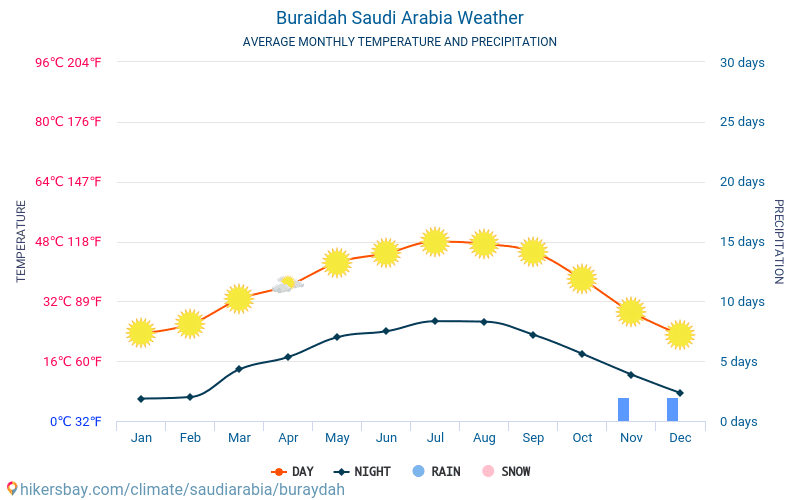 Buraidá - Clima y temperaturas medias mensuales 2015 - 2024 Temperatura media en Buraidá sobre los años. Tiempo promedio en Buraidá, Arabia Saudí. hikersbay.com