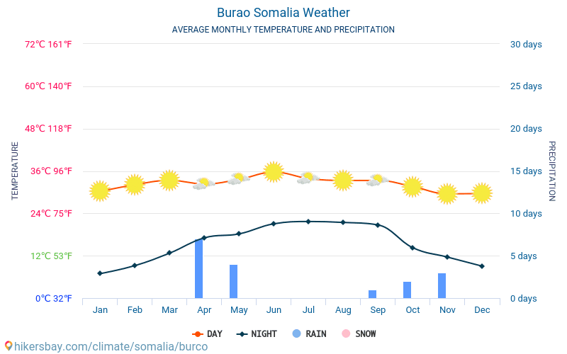 Burao - Monatliche Durchschnittstemperaturen und Wetter 2015 - 2024 Durchschnittliche Temperatur im Burao im Laufe der Jahre. Durchschnittliche Wetter in Burao, Somalia. hikersbay.com