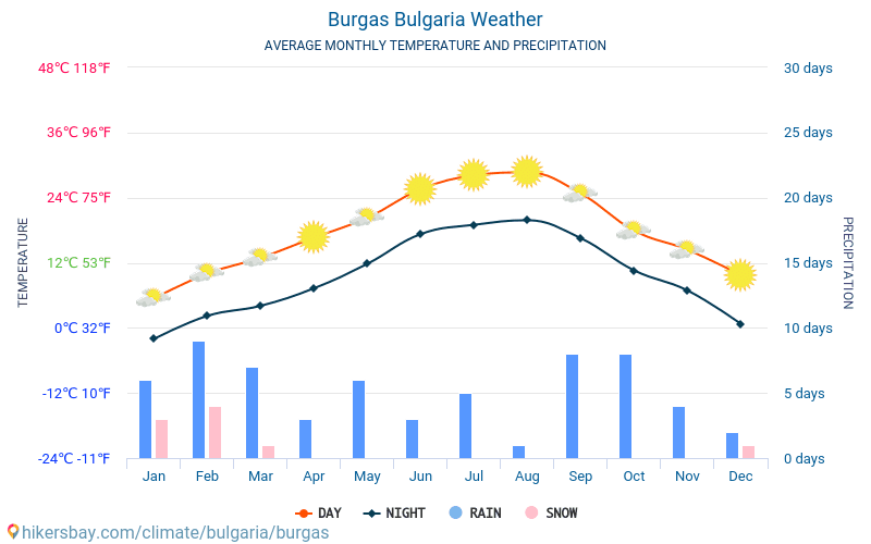 บูร์กาส - สภาพอากาศและอุณหภูมิเฉลี่ยรายเดือน 2015 - 2024 อุณหภูมิเฉลี่ยใน บูร์กาส ปี สภาพอากาศที่เฉลี่ยใน บูร์กาส, ประเทศบัลแกเรีย hikersbay.com