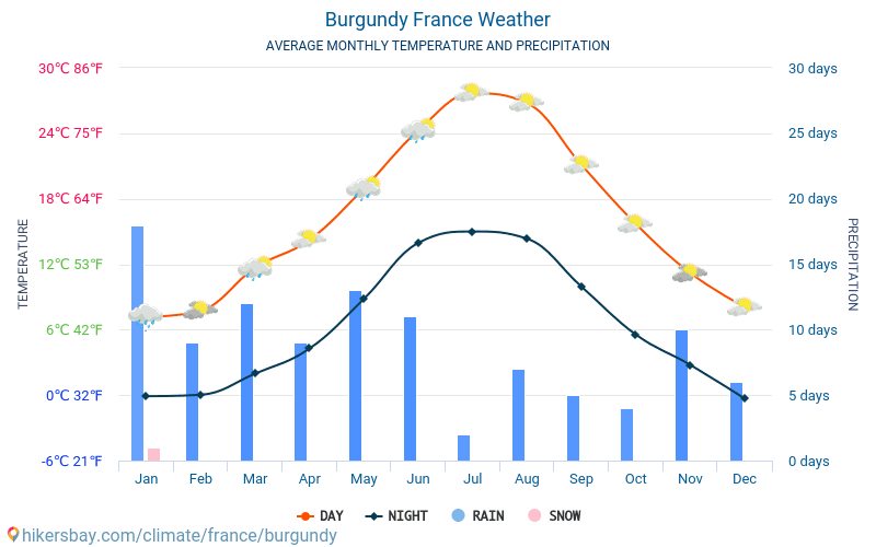 Burgund - Monatliche Durchschnittstemperaturen und Wetter 2015 - 2024 Durchschnittliche Temperatur im Burgund im Laufe der Jahre. Durchschnittliche Wetter in Burgund, Frankreich. hikersbay.com