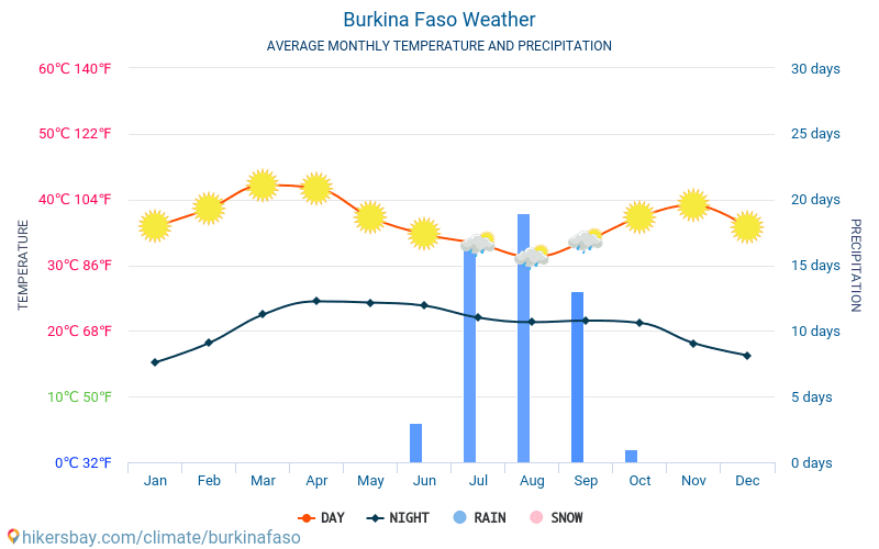 Burkina Faso - Clima e temperaturas médias mensais 2015 - 2024 Temperatura média em Burkina Faso ao longo dos anos. Tempo médio em Burkina Faso. hikersbay.com