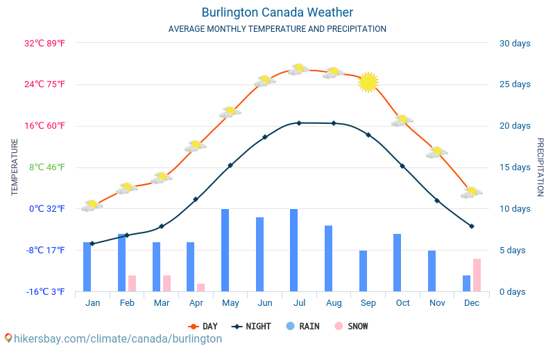 벌링턴 - 평균 매달 온도 날씨 2015 - 2024 수 년에 걸쳐 벌링턴 에서 평균 온도입니다. 벌링턴, 캐나다 의 평균 날씨입니다. hikersbay.com