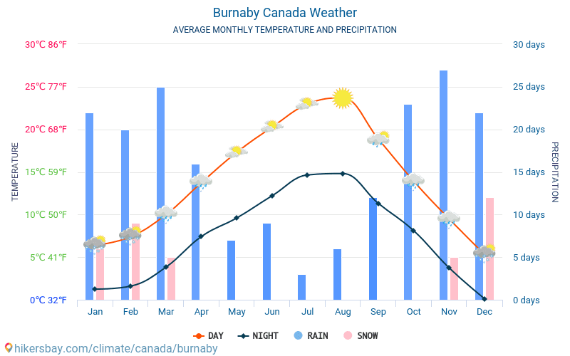 Burnaby - Gemiddelde maandelijkse temperaturen en weer 2015 - 2024 Gemiddelde temperatuur in de Burnaby door de jaren heen. Het gemiddelde weer in Burnaby, Canada. hikersbay.com