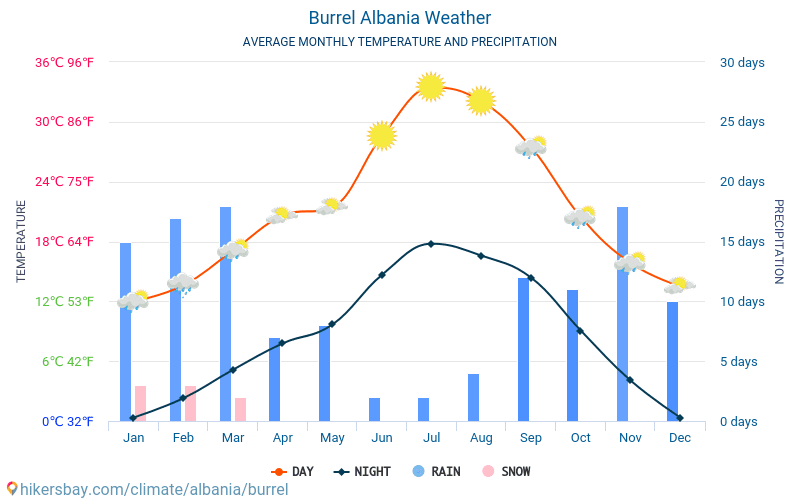 Буррель - Середні щомісячні температури і погода 2015 - 2024 Середня температура в Буррель протягом багатьох років. Середній Погодні в Буррель, Албанія. hikersbay.com