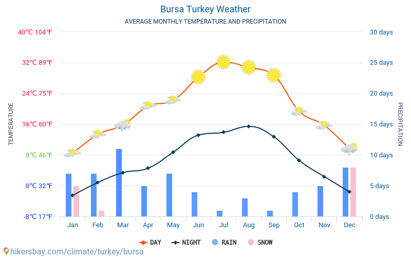 بورصة - متوسط درجات الحرارة الشهرية والطقس 2015 - 2024 يبلغ متوسط درجة الحرارة في بورصة على مر السنين. متوسط حالة الطقس في بورصة, تركيا. hikersbay.com