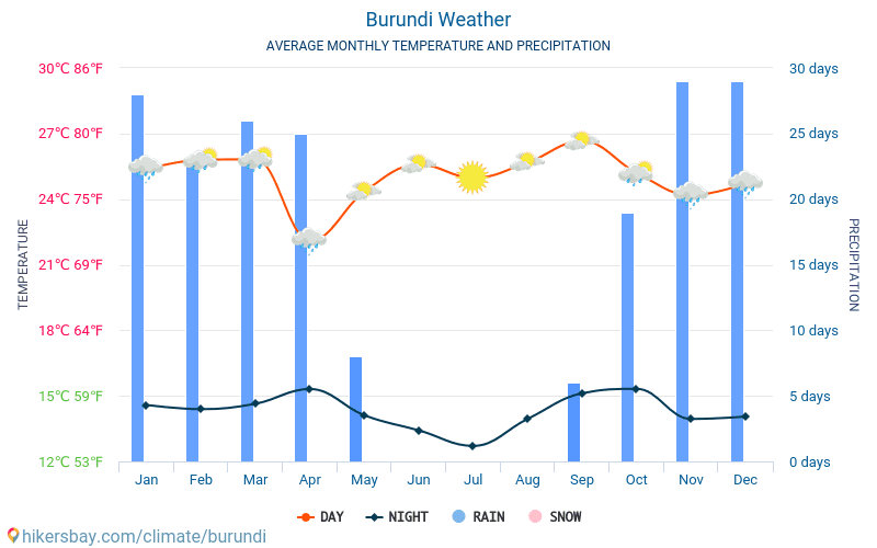 Бурунди - Средните месечни температури и времето 2015 - 2024 Средната температура в Бурунди през годините. Средно време в Бурунди. hikersbay.com
