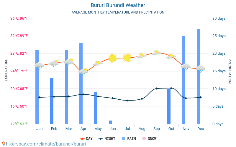 Bururi - Average Monthly temperatures and weather 2015 - 2024 Average temperature in Bururi over the years. Average Weather in Bururi, Burundi. hikersbay.com