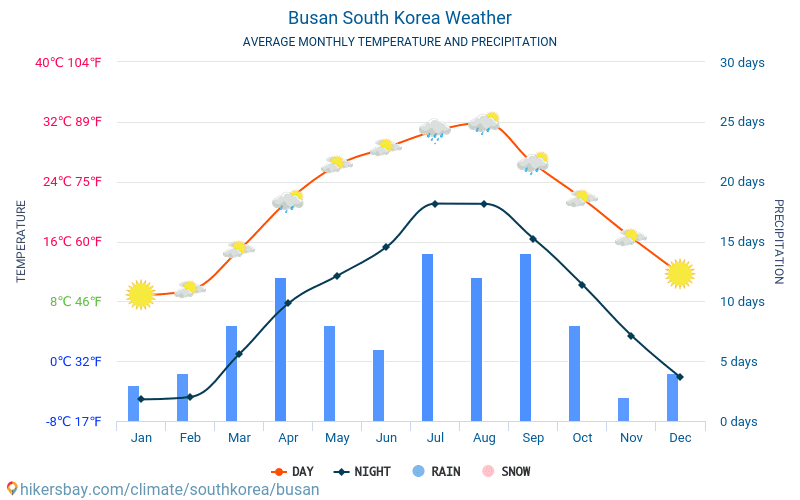 Cuaca Busan Korea Selatan 2024 Iklim dan cuaca di Busan Waktu terbaik