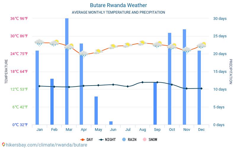 Butare - Gjennomsnittlig månedlig temperaturen og været 2015 - 2024 Gjennomsnittstemperaturen i Butare gjennom årene. Gjennomsnittlige været i Butare, Rwanda. hikersbay.com