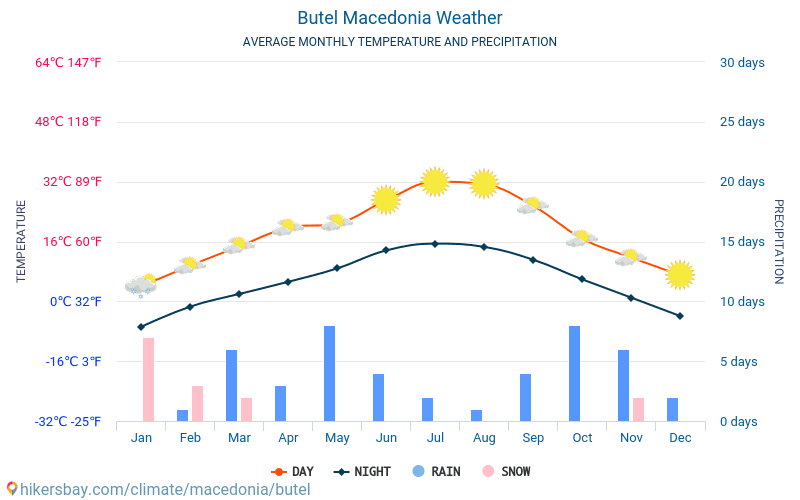 Butel - 毎月の平均気温と天気 2015 - 2024 長年にわたり Butel の平均気温。 Butel, マケドニア の平均天気予報。 hikersbay.com