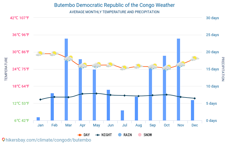 Butembo - Gjennomsnittlig månedlig temperaturen og været 2015 - 2024 Gjennomsnittstemperaturen i Butembo gjennom årene. Gjennomsnittlige været i Butembo, Den demokratiske republikken Kongo. hikersbay.com