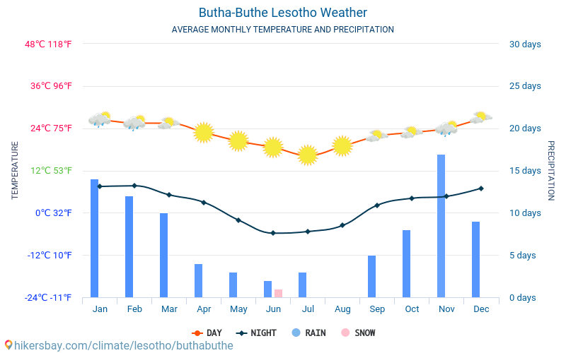 Butha-Buthe - ממוצעי טמפרטורות חודשיים ומזג אוויר 2015 - 2024 טמפ ממוצעות Butha-Buthe השנים. מזג האוויר הממוצע ב- Butha-Buthe, לסוטו. hikersbay.com