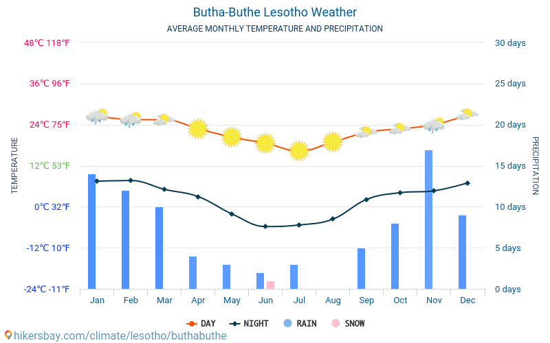 Butha-Buthe - 毎月の平均気温と天気 2015 - 2024 長年にわたり Butha-Buthe の平均気温。 Butha-Buthe, レソト の平均天気予報。 hikersbay.com