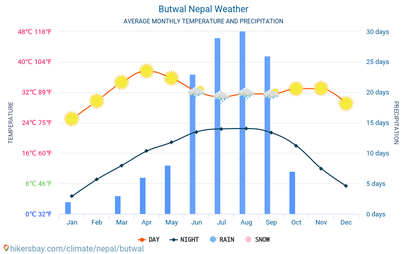 Butwal - Monatliche Durchschnittstemperaturen und Wetter 2015 - 2024 Durchschnittliche Temperatur im Butwal im Laufe der Jahre. Durchschnittliche Wetter in Butwal, Népal. hikersbay.com
