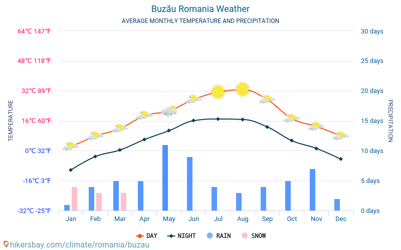 Бузъу - Средните месечни температури и времето 2015 - 2024 Средната температура в Бузъу през годините. Средно време в Бузъу, Румъния. hikersbay.com