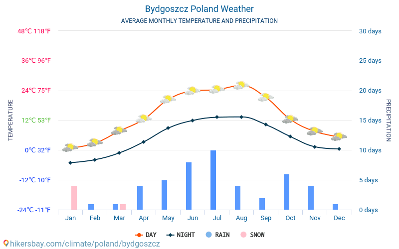 Bydgoszcz - Clima e temperaturas médias mensais 2015 - 2024 Temperatura média em Bydgoszcz ao longo dos anos. Tempo médio em Bydgoszcz, Polónia. hikersbay.com
