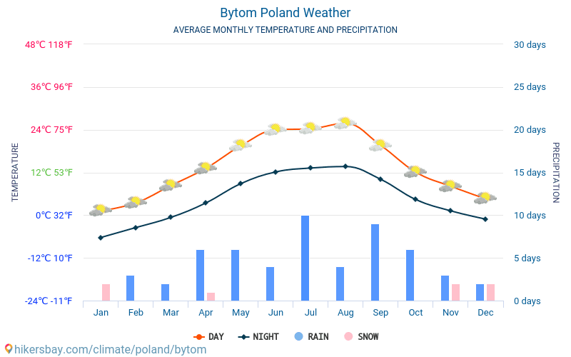 Bytom - Average Monthly temperatures and weather 2015 - 2024 Average temperature in Bytom over the years. Average Weather in Bytom, Poland. hikersbay.com