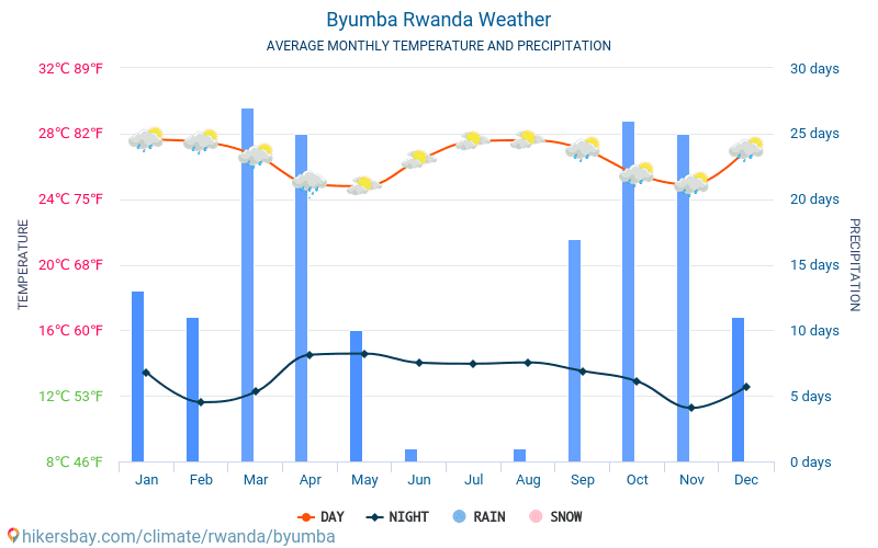Byumba - Average Monthly temperatures and weather 2015 - 2024 Average temperature in Byumba over the years. Average Weather in Byumba, Rwanda. hikersbay.com