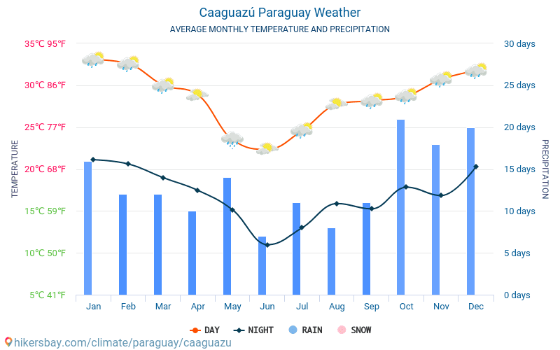Caaguazú - Monatliche Durchschnittstemperaturen und Wetter 2015 - 2024 Durchschnittliche Temperatur im Caaguazú im Laufe der Jahre. Durchschnittliche Wetter in Caaguazú, Paraguay. hikersbay.com